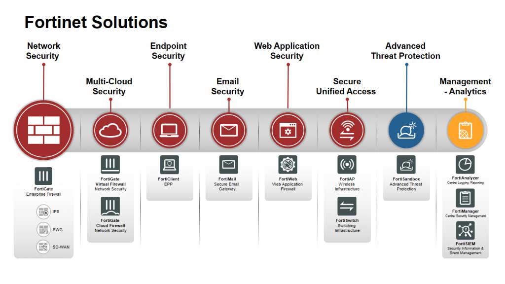 Fortinet-Solutions-con-Encora
