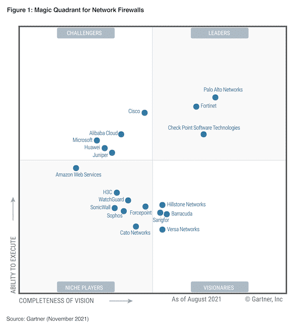 Gartner - Network Firewalls - Encora